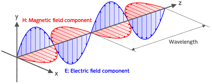 File:EM wave.png