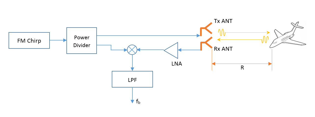 System-Level Tutorial Lesson 7: Simulating a Frequency-Modulated ...